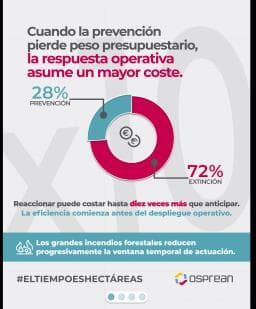 Pieza gráfica 2 de la campaña de Osprean sobre el equilibrio presupuestario entre prevención y extinción